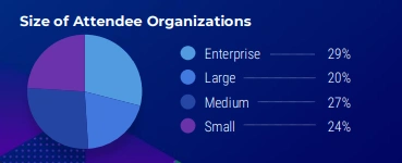 Size of Attendee Organizations