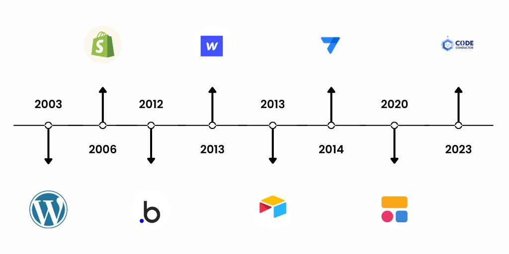 History of No-Code Development Tools - Code Conductor