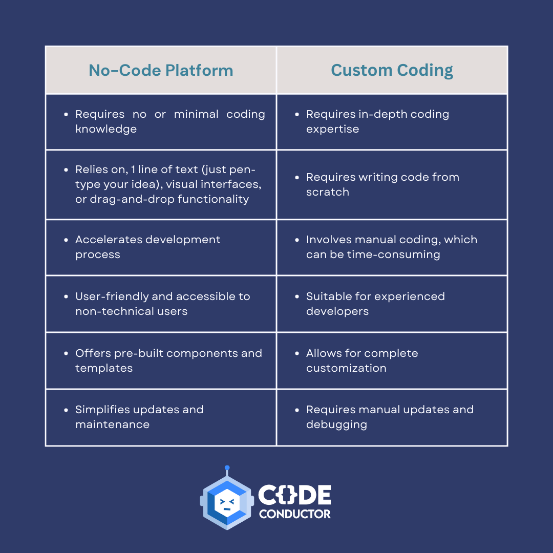 No-Code Platform vs Custom Coding