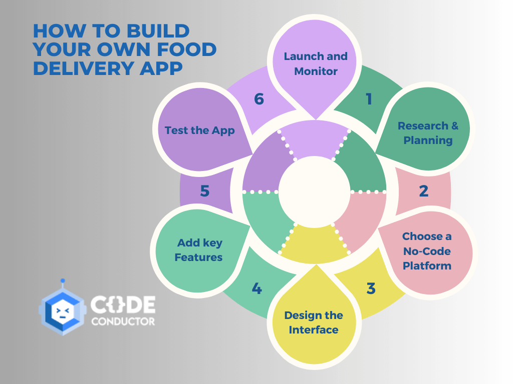How to Build your own food delivery app