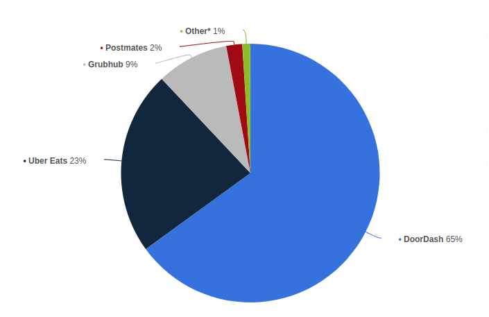 Statista showing DoorDash as the clear winner in the battle of best food delivery apps