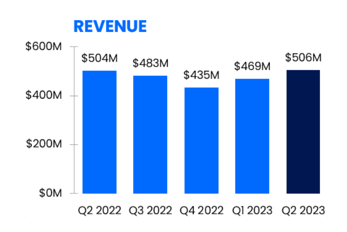 zillow-revenues & profits