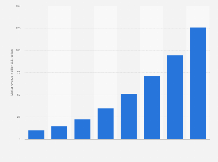 Artificial intelligence software market revenue worldwide 2018-2025