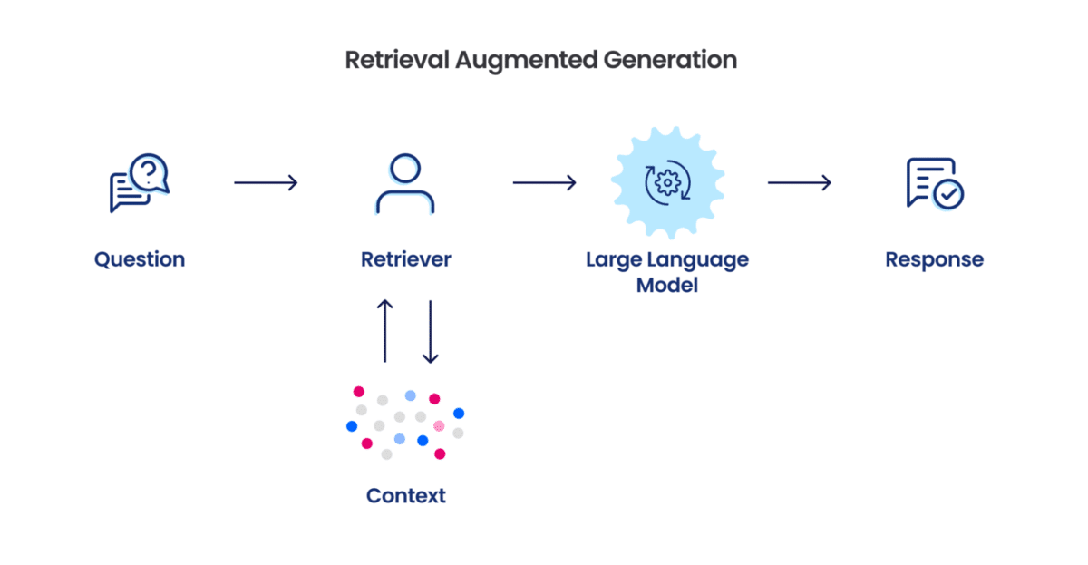 Retrieval Augmented Generation