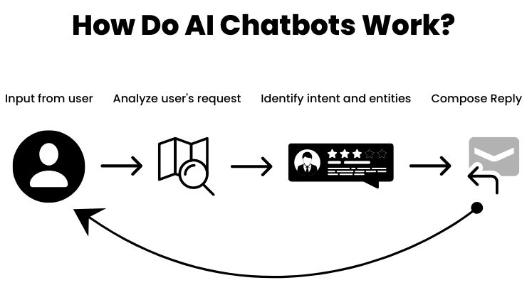 How Do AI Chatbots Work - Code Conductor