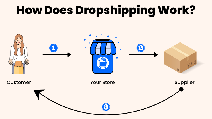 How Does Dropshipping Work