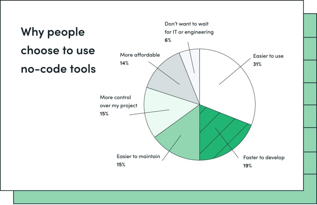 Why people choose to use no-code tools