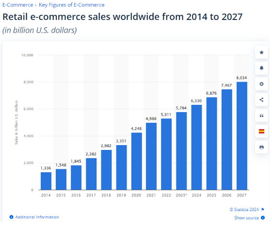 global e-commerce market - statista