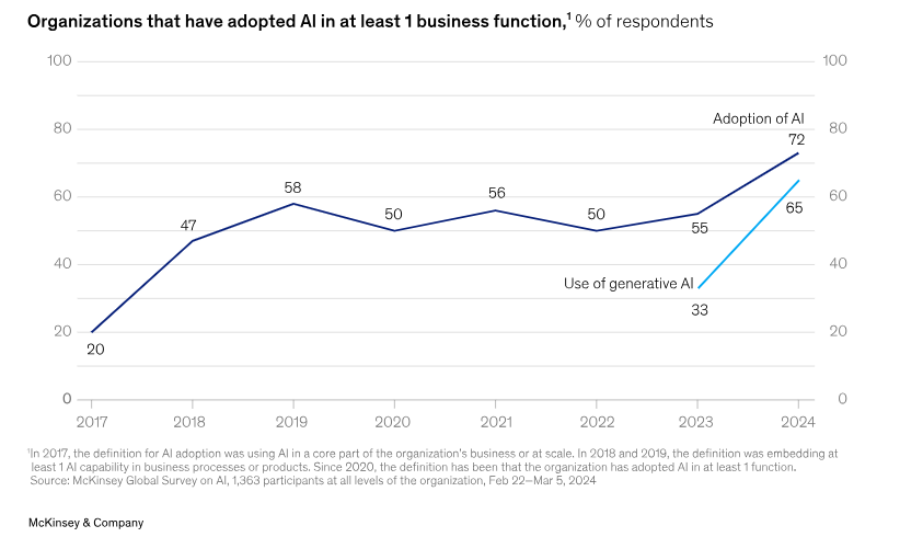The state of AI in early 2024