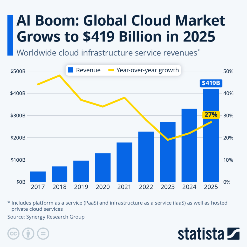 AI Boom - Global Cloud Market Grows