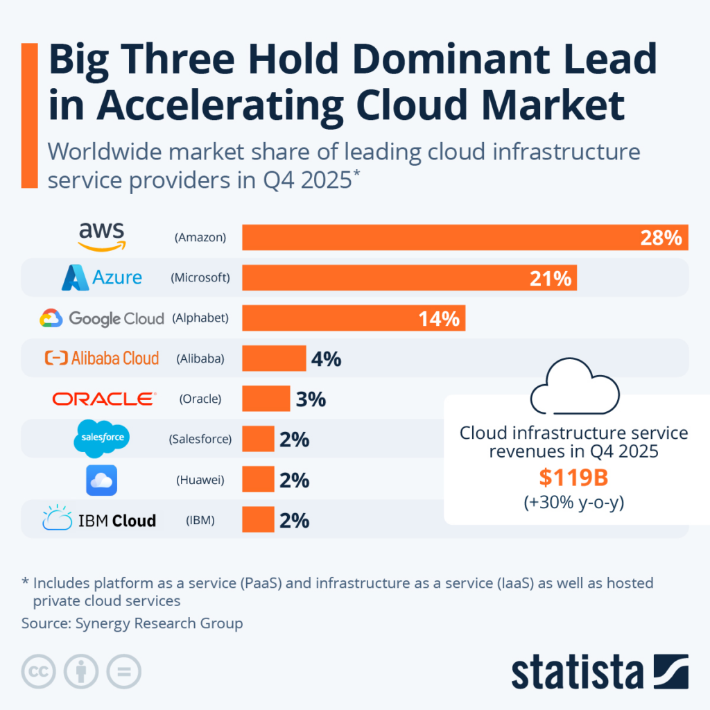 Big Three Hold DOminant Lead in Accelerating Cloud Market