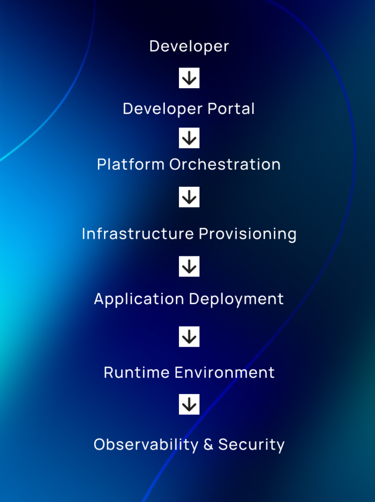 Platform Engineering Tools and Architecture - CodeConductor